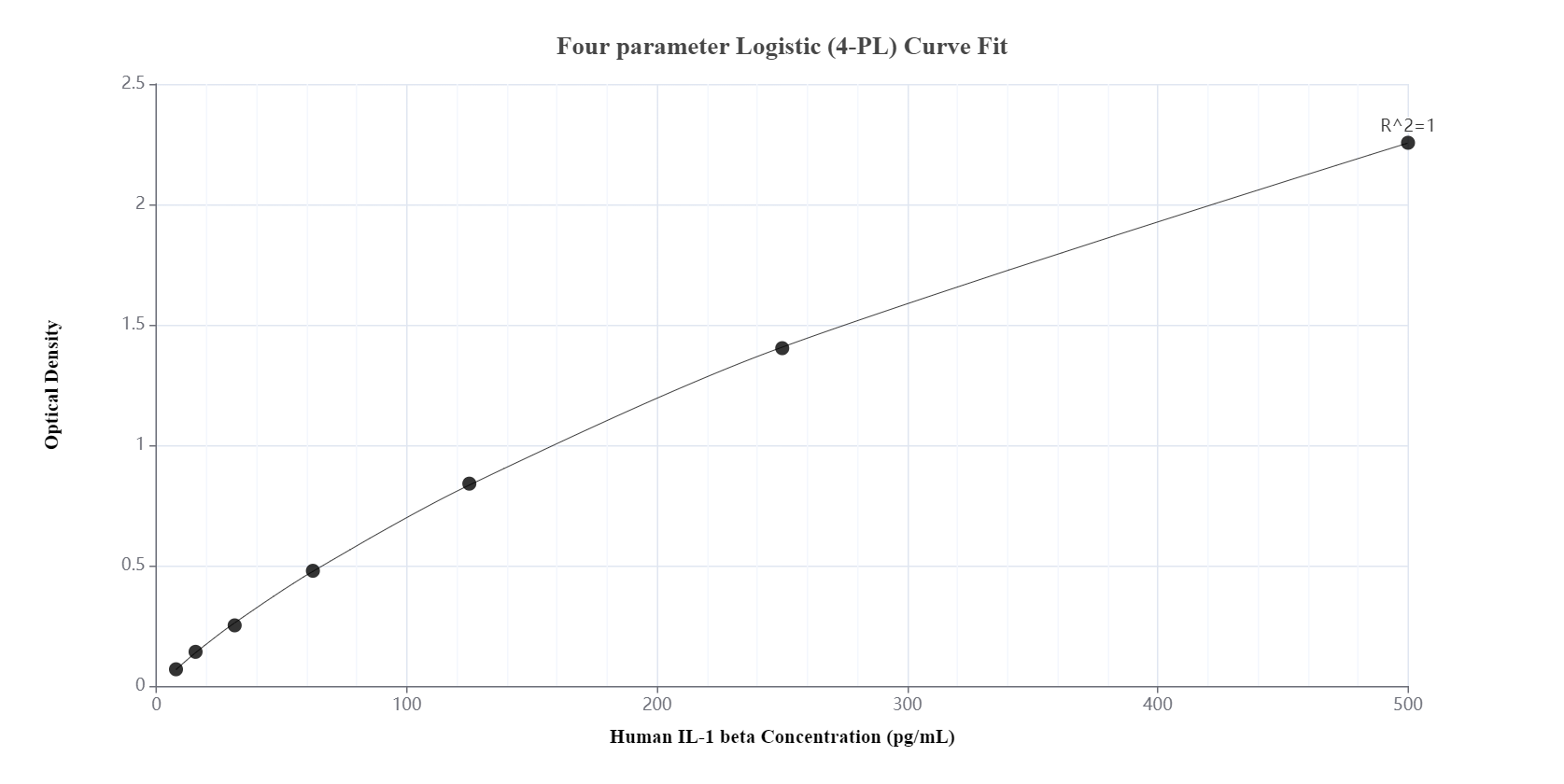 Sandwich ELISA standard curve of MP00331-2